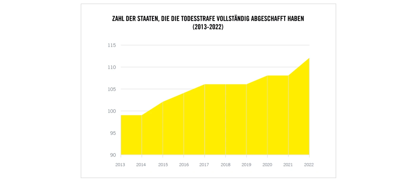 Staaten Todesstrafe Abgeschafft 2013 2022 Center3