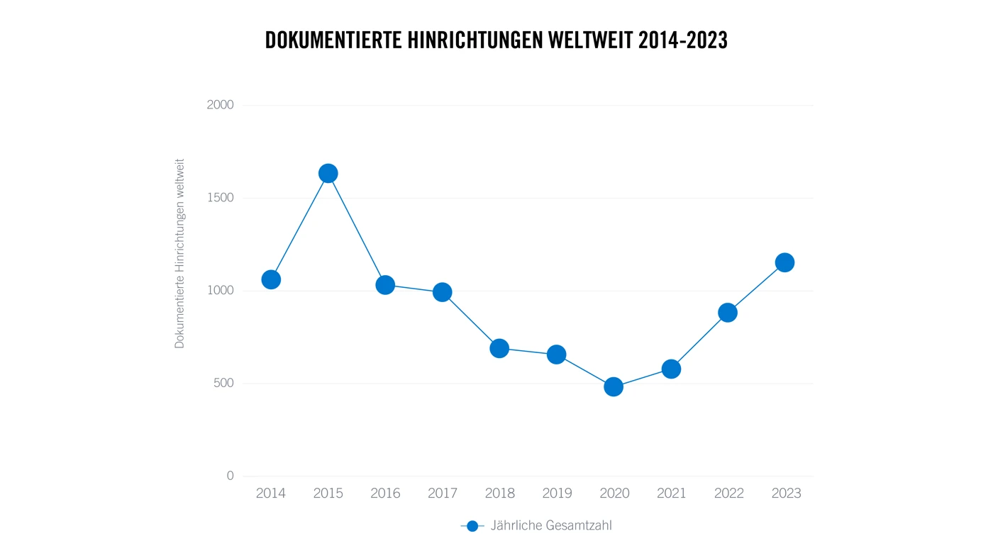 Dokumentierte Hinrichtungen Weltweit 2024 2023 Amnesty International Zeichenfläche 1