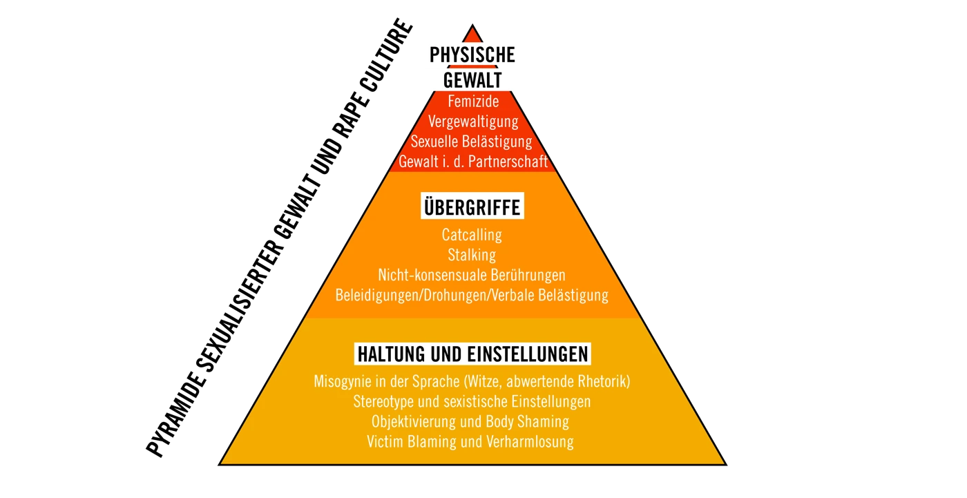 Die Rape Culture Pyramide: Die Pyramiden-Darstellung macht deutlich, dass die grundlegenden Einstellungen und Haltungen der Gesellschaft den Nährboden für Gewalt gegen Frauen bereiten. Sie zeigt auch: Wir dürfen nicht erst bei der Spitze der Pyramide reagieren, sondern müssen unten ansetzen damit sich etwas ändert. © Grafik: Amnesty International