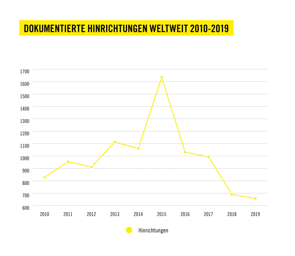 RECORDED-GLOBAL-EXECUTIONS-2010-2019_DE-1500x1300.png