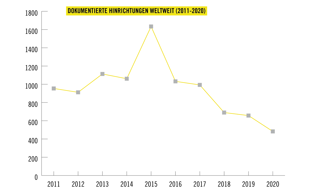 Dokumentierte Hinrichtungen Weltweit 2011 Bis 2019 Todesstrafe Report Amnesty 2020 2