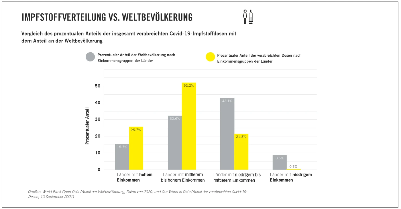 Impfstoffverteilung Nach Einkommen Der Laender Covid 19 Amnesty Bericht Impfstoffverteilung 3 (1)