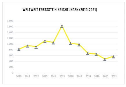 Weltweit Erfasste Hinrichtungen 2021