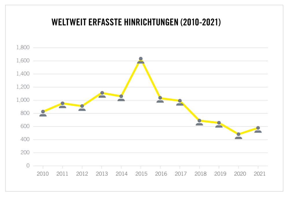 Weltweit Erfasste Hinrichtungen 2021