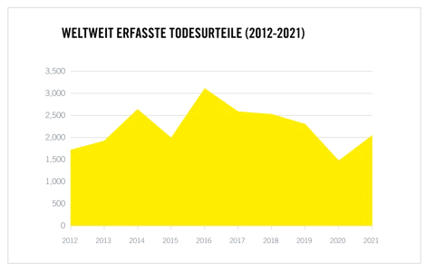 Weltweit Erfasste Todesurteile 2021