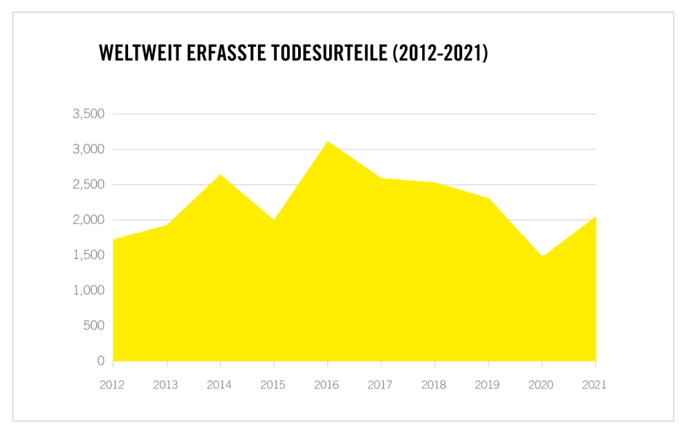 Weltweit Erfasste Todesurteile 2021
