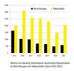 Gesamtzahlen Hinrichtungen Todesurteile Jahresvergleich